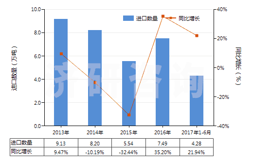 2013-2017年6月中國初級形狀的乙丙非共軛二烯橡膠(HS40027010)進(jìn)口量及增速統(tǒng)計